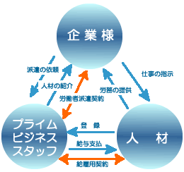 派遣の仕組み図