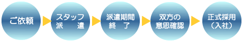 紹介予定派遣の仕組み