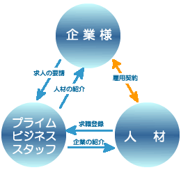 派遣の仕組み図