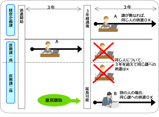 派遣期間の説明図２