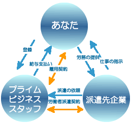 人材派遣の仕組み