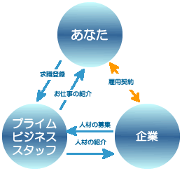 人材紹介の仕組み図