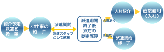 紹介i予定派遣の仕組み図