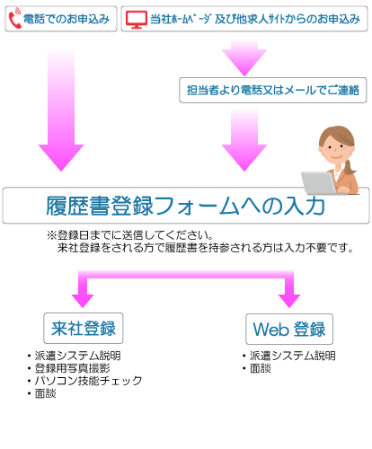 登録までの流れ図